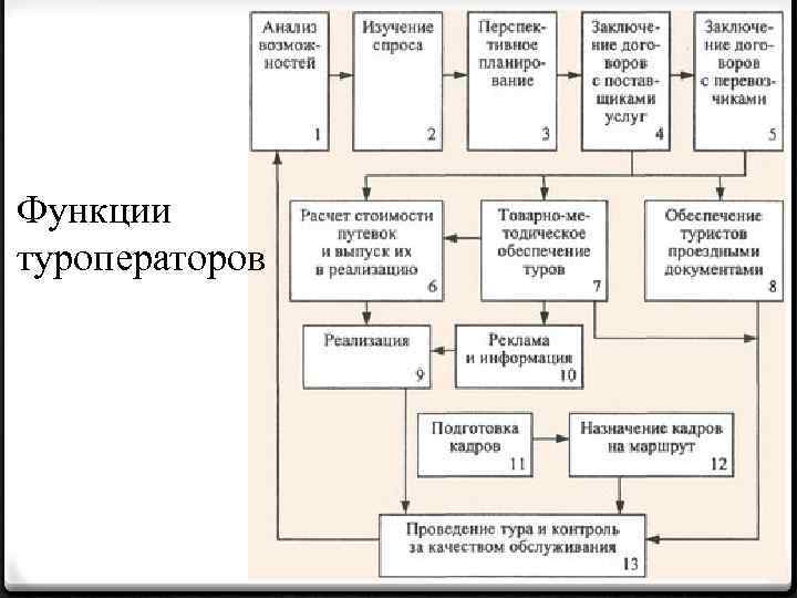 Функции туроператоров 