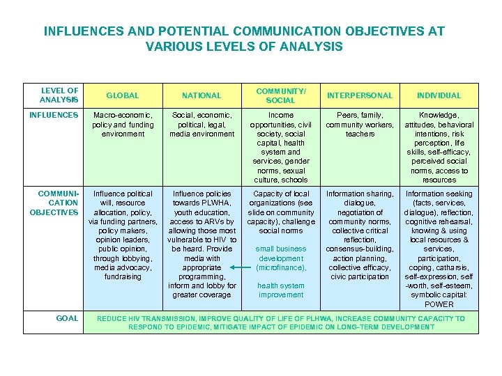INFLUENCES AND POTENTIAL COMMUNICATION OBJECTIVES AT VARIOUS LEVELS OF ANALYSIS LEVEL OF ANALYSIS GLOBAL