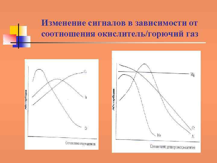 Изменение сигналов в зависимости от соотношения окислитель/горючий газ 