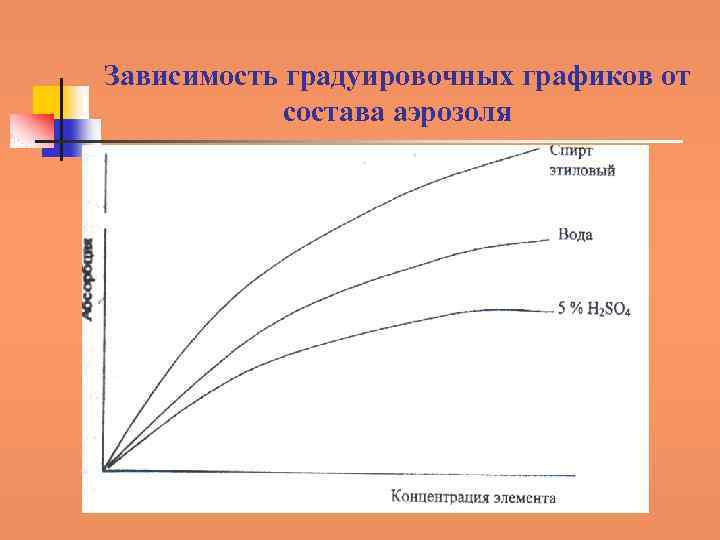 Зависимость градуировочных графиков от состава аэрозоля 