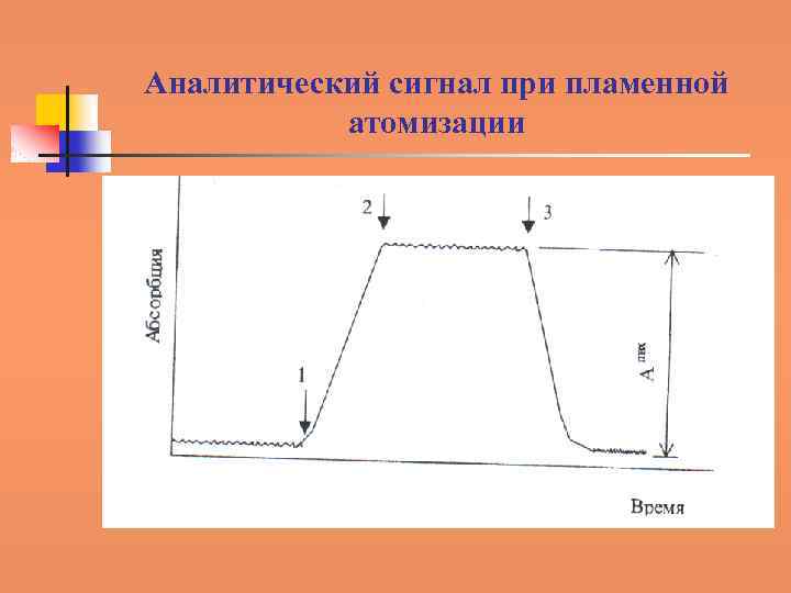 Аналитический сигнал при пламенной атомизации 