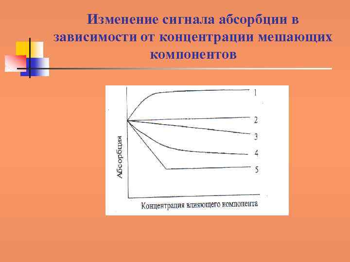 Изменение сигнала абсорбции в зависимости от концентрации мешающих компонентов 