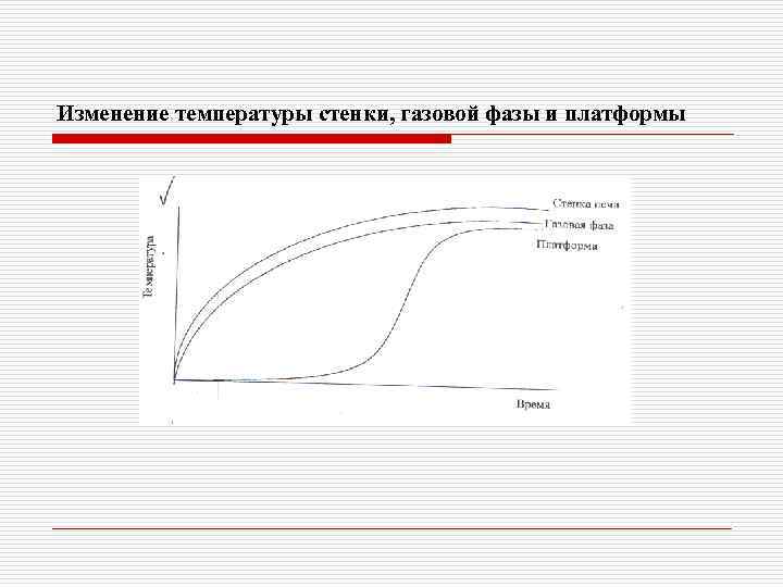 Изменение температуры стенки, газовой фазы и платформы 