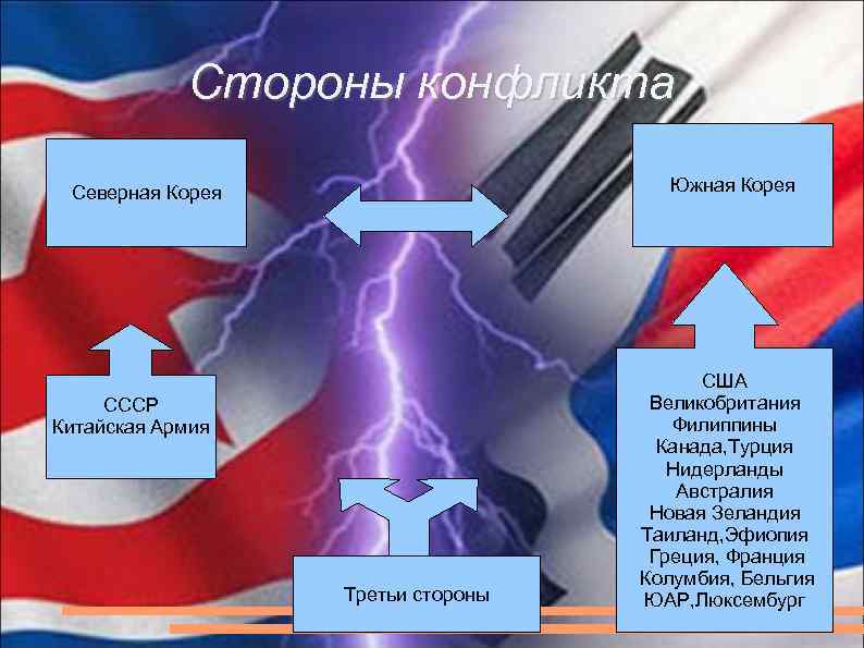 Стороны конфликта Южная Корея Северная Корея СССР Китайская Армия Третьи стороны США Великобритания Филиппины