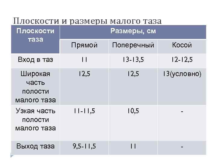 Плоскости и размеры малого таза Плоскости таза Размеры, см Прямой Поперечный Косой Вход в