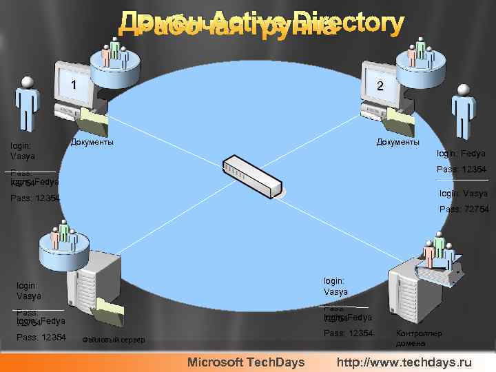 Домен Active Directory Рабочая группа 1 login: Vasya 2 Документы login: Fedya Pass: 12354