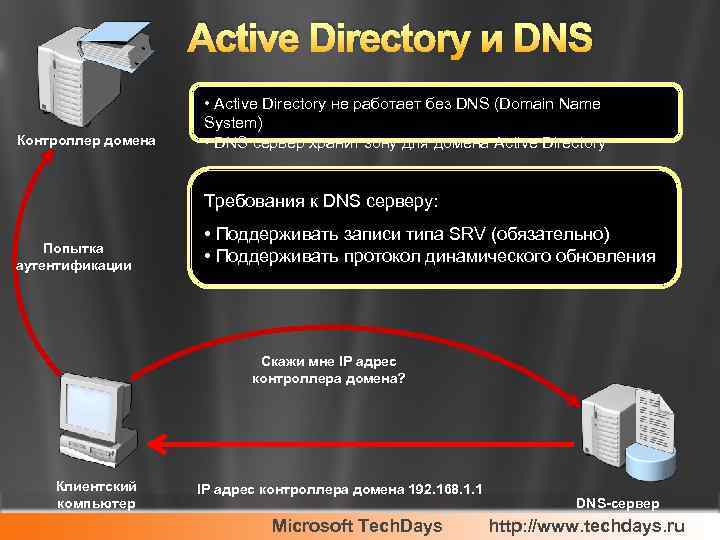 Active Directory и DNS Контроллер домена • Active Directory не работает без DNS (Domain