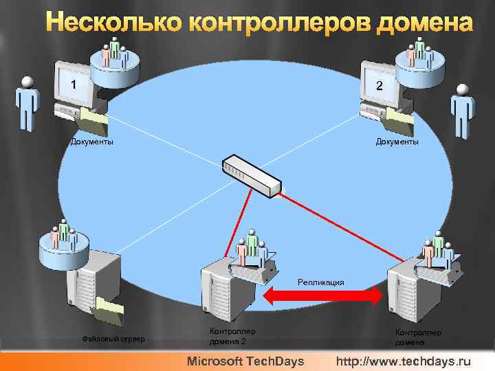 Несколько контроллеров домена 1 2 Документы Репликация Файловый сервер Контроллер домена 2 Microsoft Tech.