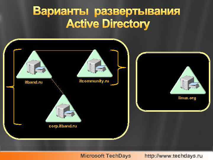 Варианты развертывания Active Directory itcommunity. ru itband. ru linux. org corp. itband. ru Microsoft