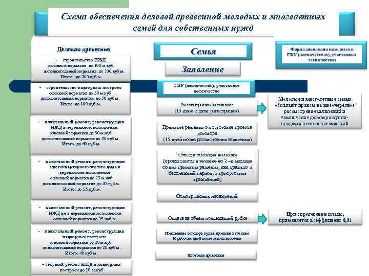 Схема обеспечения деловой древесиной молодых и многодетных семей для собственных нужд Деловая древесина -