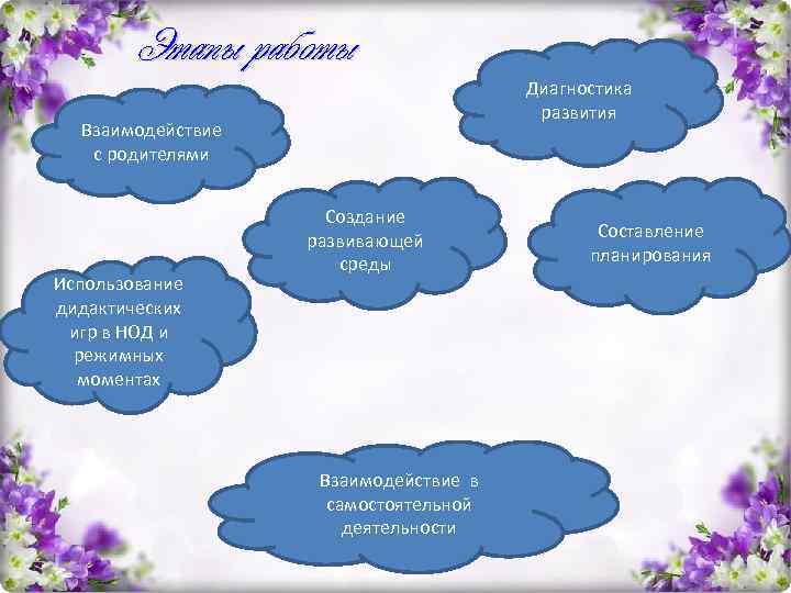 Этапы работы Диагностика развития Взаимодействие с родителями Использование дидактических игр в НОД и режимных