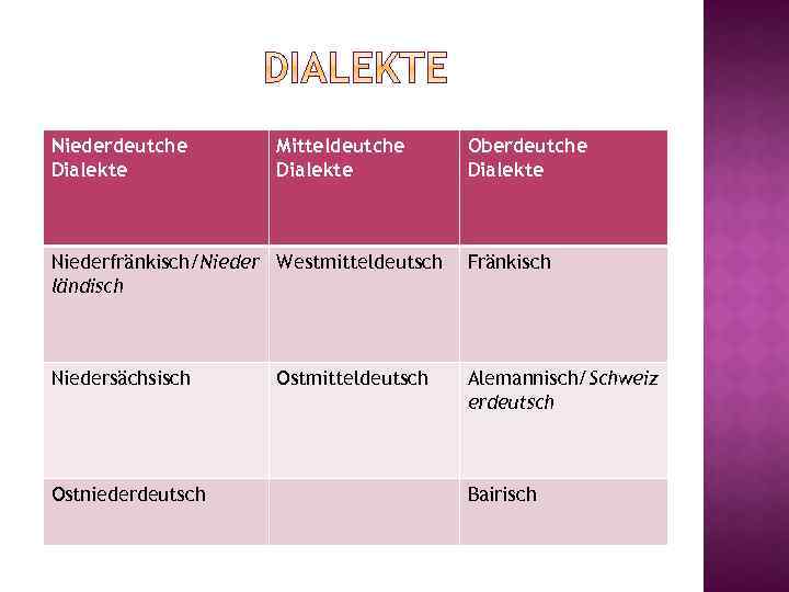 Niederdeutche Dialekte Mitteldeutche Dialekte Oberdeutche Dialekte Niederfränkisch/Nieder Westmitteldeutsch ländisch Fränkisch Niedersächsisch Alemannisch/Schweiz erdeutsch Ostniederdeutsch
