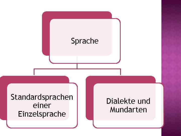 Sprache Standardsprachen einer Einzelsprache Dialekte und Mundarten 