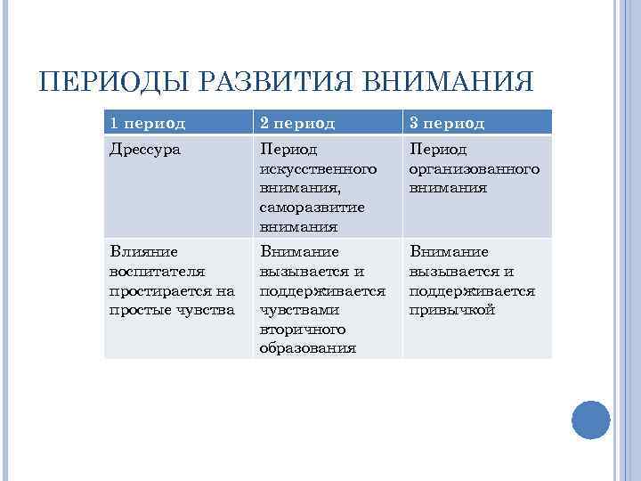 Периоды внимания