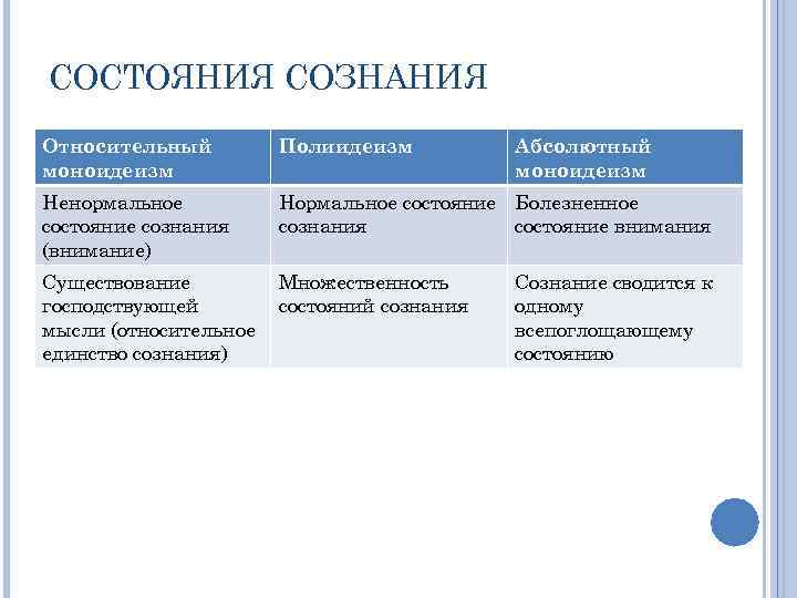 СОСТОЯНИЯ СОЗНАНИЯ Относительный моноидеизм Полиидеизм Абсолютный моноидеизм Ненормальное состояние сознания (внимание) Нормальное состояние Болезненное