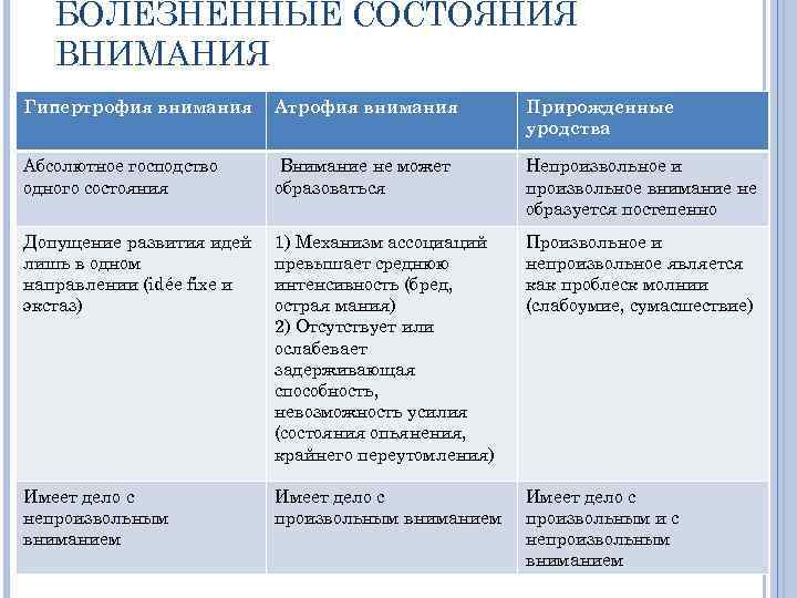 БОЛЕЗНЕННЫЕ СОСТОЯНИЯ ВНИМАНИЯ Гипертрофия внимания Атрофия внимания Прирожденные уродства Абсолютное господство одного состояния Внимание