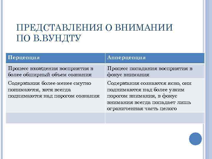 ПРЕДСТАВЛЕНИЯ О ВНИМАНИИ ПО В. ВУНДТУ Перцепция Апперцепция Процесс вхождения восприятия в более обширный