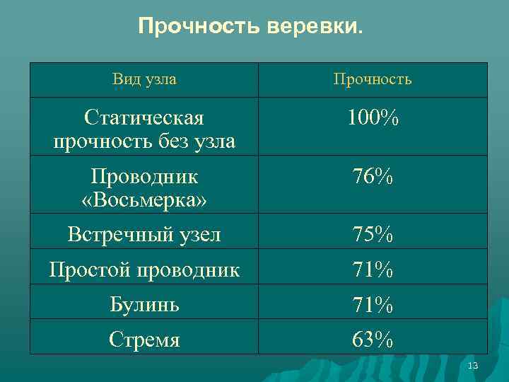 Прочность веревки. Вид узла Прочность Статическая прочность без узла 100% Проводник «Восьмерка» 76% Встречный