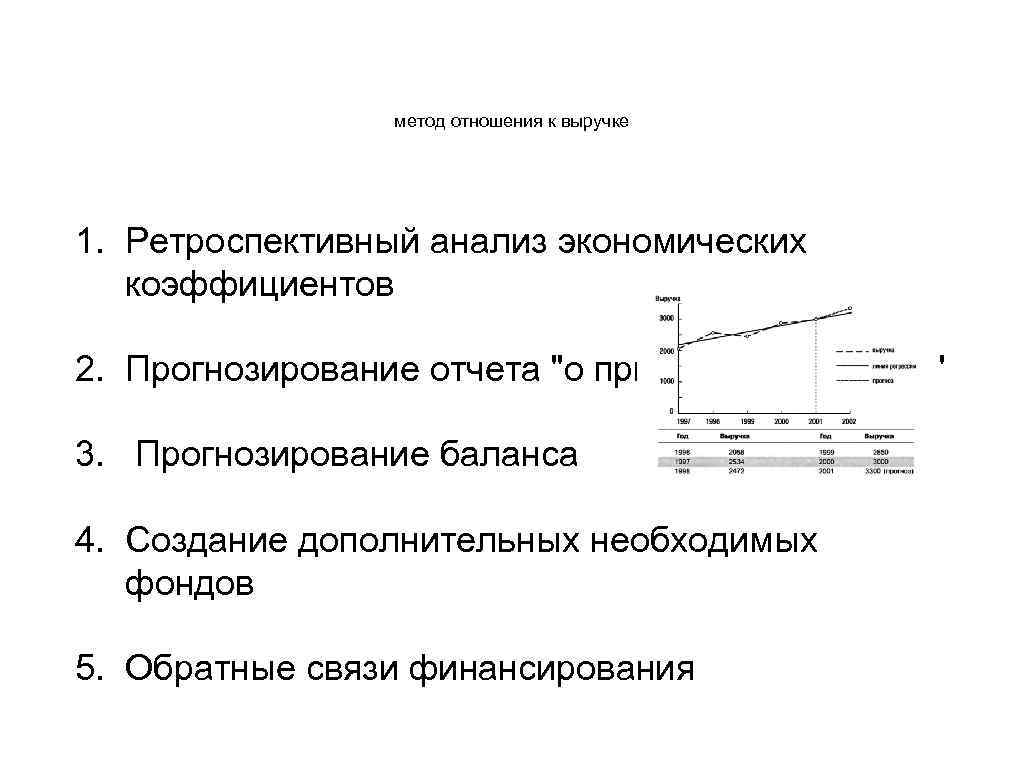 метод отношения к выручке 1. Ретроспективный анализ экономических коэффициентов 2. Прогнозирование отчета 