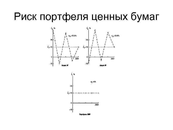 Риск портфеля ценных бумаг 