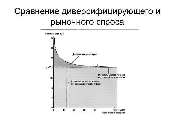 Сравнение диверсифицирующего и рыночного спроса 