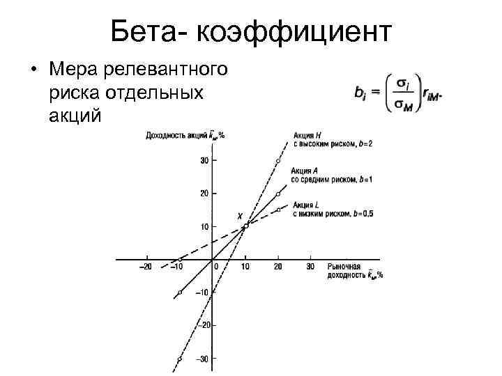 Бета- коэффициент • Мера релевантного риска отдельных акций 