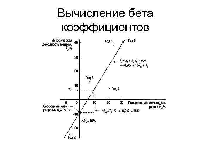 Вычисление бета коэффициентов 