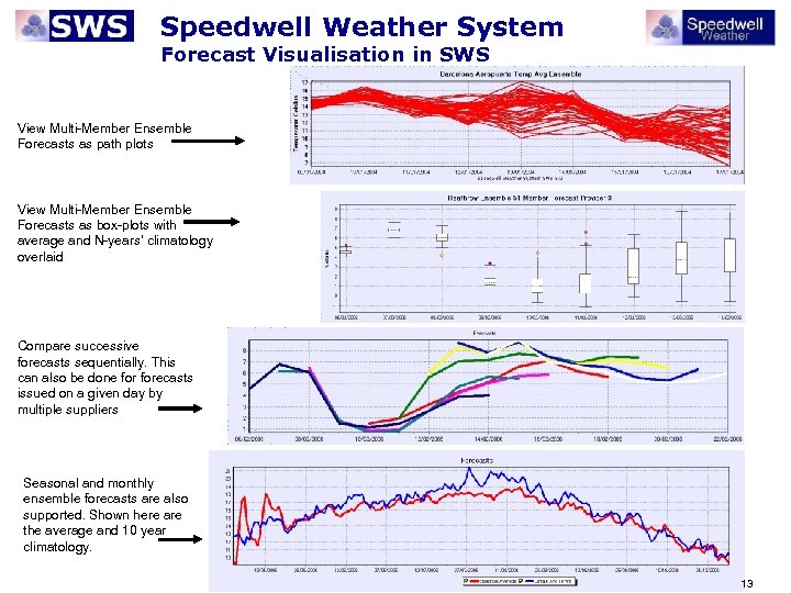 Speedwell Weather System Forecast Visualisation in SWS View Multi-Member Ensemble Forecasts as path plots