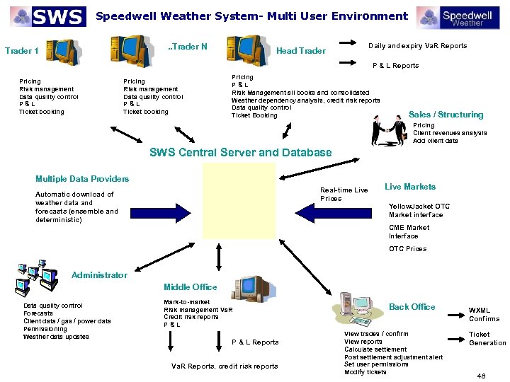 Speedwell Weather System- Multi User Environment. . Trader N Trader 1 Daily and expiry