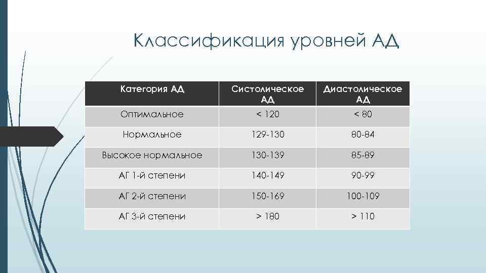 Классификация уровней АД Категория АД Систолическое АД Диастолическое АД Оптимальное < 120 < 80