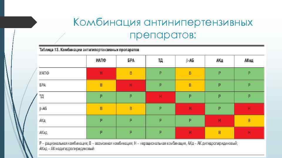 Комбинация антинипертензивных препаратов: 