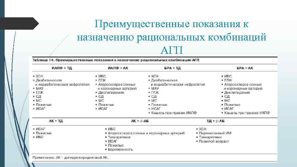 Преимущественные показания к назначению рациональных комбинаций АГП 