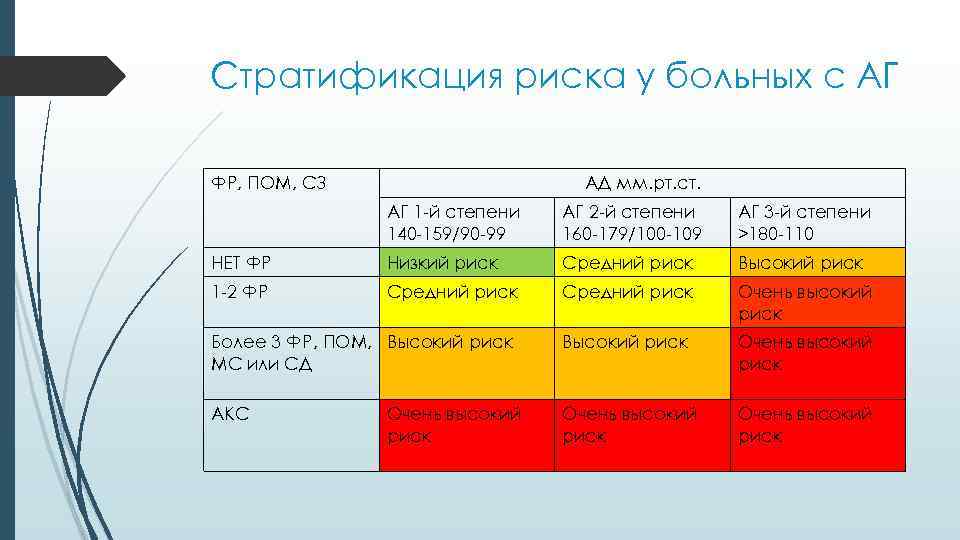 Стратификация риска у больных с АГ ФР, ПОМ, СЗ АД мм. рт. ст. АГ