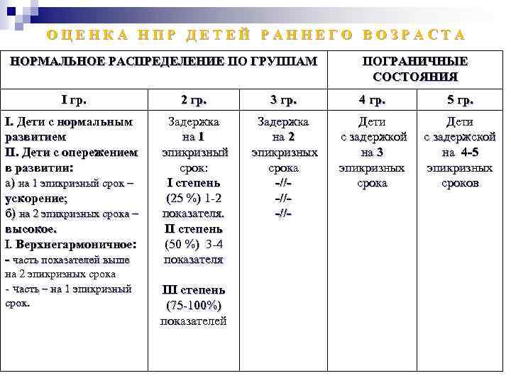 ОЦЕНКА НПР ДЕТЕЙ РАННЕГО ВОЗРАСТА НОРМАЛЬНОЕ РАСПРЕДЕЛЕНИЕ ПО ГРУППАМ ПОГРАНИЧНЫЕ СОСТОЯНИЯ I гр. 2