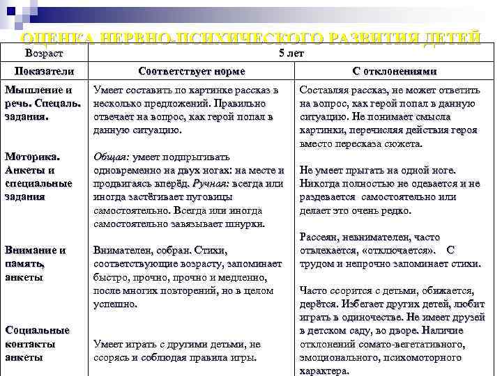 ОЦЕНКА НЕРВНО-ПСИХИЧЕСКОГО РАЗВИТИЯ ДЕТЕЙ Возраст Показатели 5 лет Соответствует норме Мышление и речь. Спецаль.