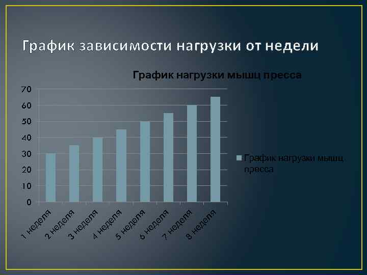 График зависимости нагрузки от недели График нагрузки мышц пресса 70 60 50 40 30