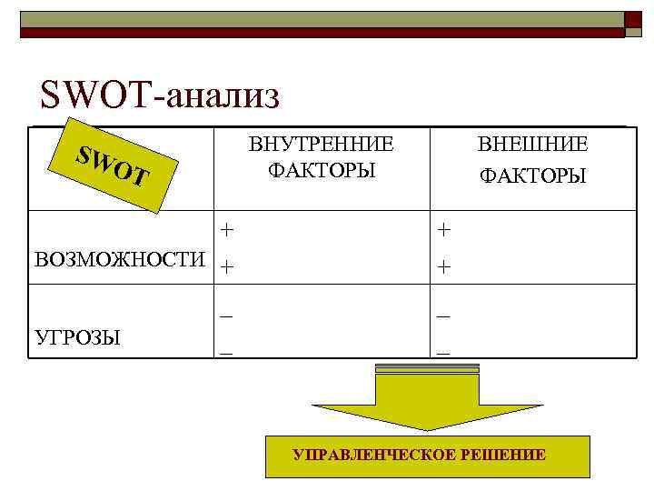 SWOT-анализ SW OT + ВОЗМОЖНОСТИ + _ УГРОЗЫ _ ВНУТРЕННИЕ ФАКТОРЫ ВНЕШНИЕ ФАКТОРЫ +