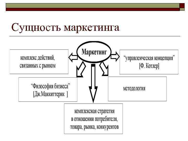 Сущность маркетинга 