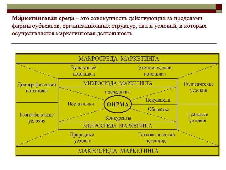 Маркетинговая среда – это совокупность действующих за пределами фирмы субъектов, организационных структур, сил и