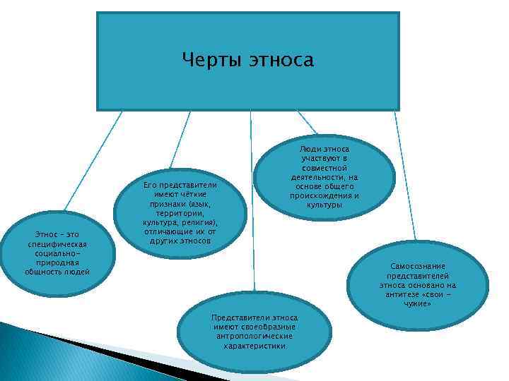 Черты этноса Этнос – это специфическая социальноприродная общность людей Его представители имеют чёткие признаки