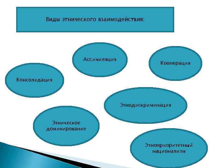 Виды этнического взаимодействия: Ассимиляция Кооперация Консолидация Этнодискриминация Этническое доминирование Этноприоритетный национализм 