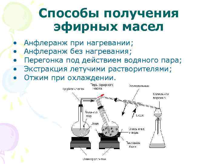 Способы получения эфирных масел • • • Анфлеранж при нагревании; Анфлеранж без нагревания; Перегонка