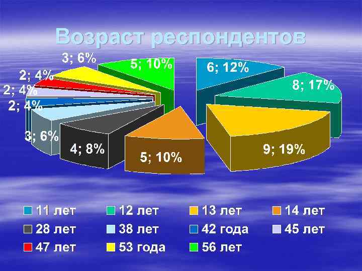Возраст респондентов 