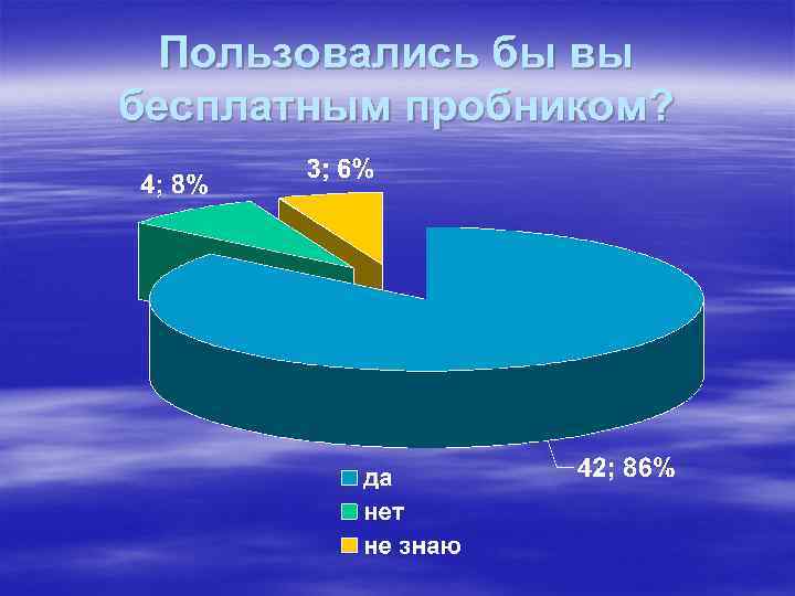 Пользовались бы вы бесплатным пробником? 