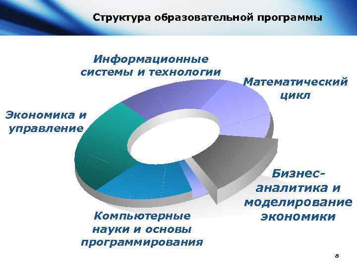 Структура образовательной программы Информационные системы и технологии Математический цикл Экономика и управление Компьютерные науки