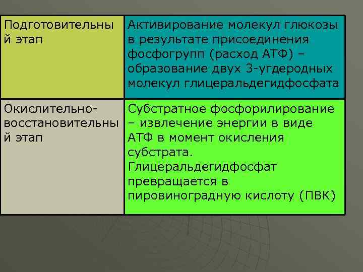 Подготовительны й этап Активирование молекул глюкозы в результате присоединения фосфогрупп (расход АТФ) – образование