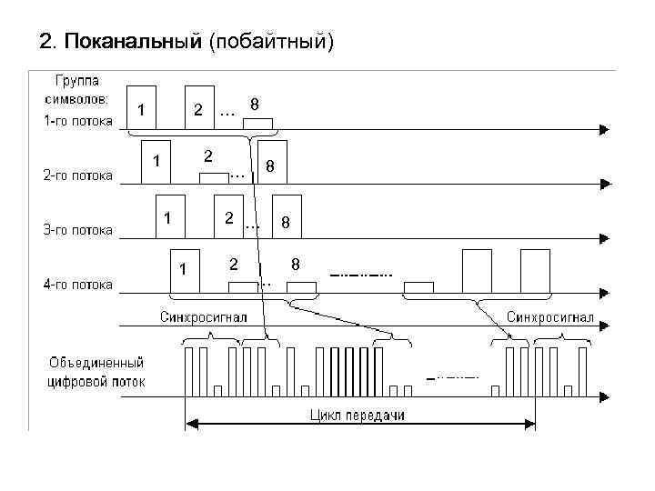2. Поканальный (побайтный) 1 … 8 2 2 1 1 8 … 2 …