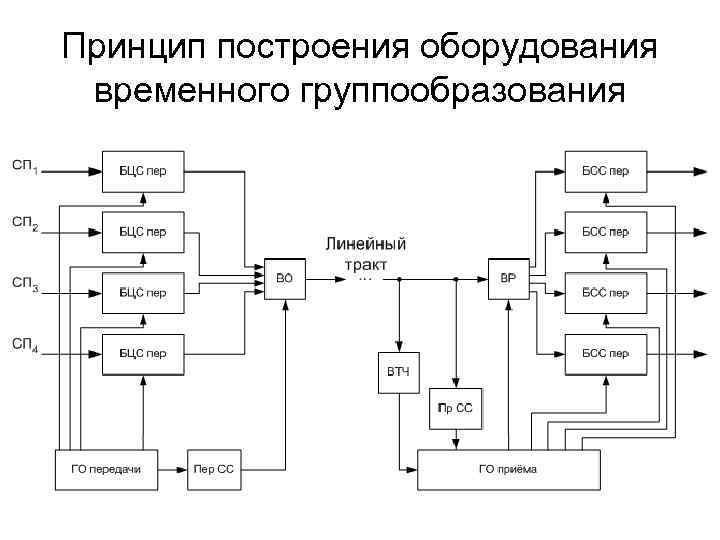 Принцип построения оборудования временного группообразования 