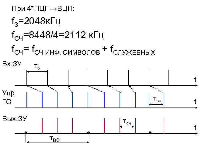 При 4*ПЦП→ВЦП: f. З=2048 к. Гц f. СЧ=8448/4=2112 к. Гц f. СЧ= f. СЧ