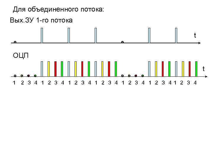 Для объединенного потока: Вых. ЗУ 1 -го потока t ОЦП t 1 2 3